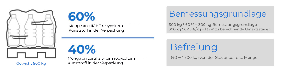 Special tax on plastics